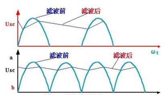 滤波